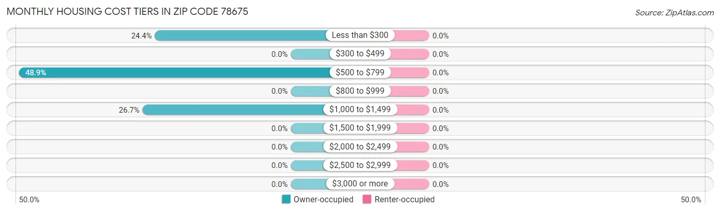 Monthly Housing Cost Tiers in Zip Code 78675