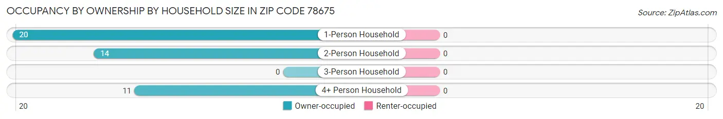 Occupancy by Ownership by Household Size in Zip Code 78675