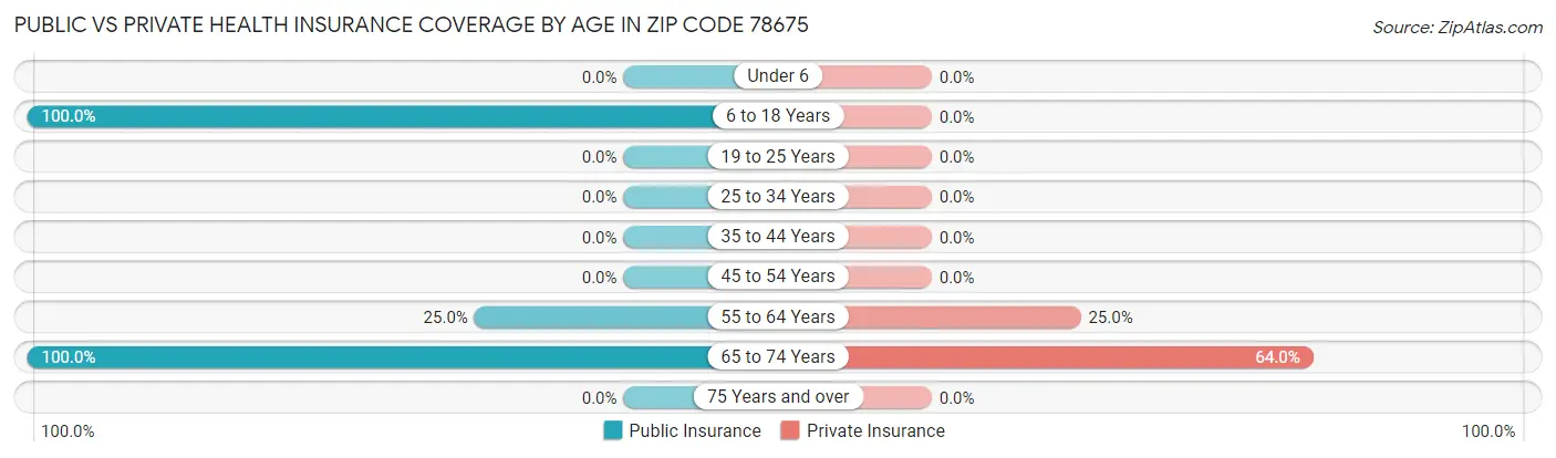 Public vs Private Health Insurance Coverage by Age in Zip Code 78675