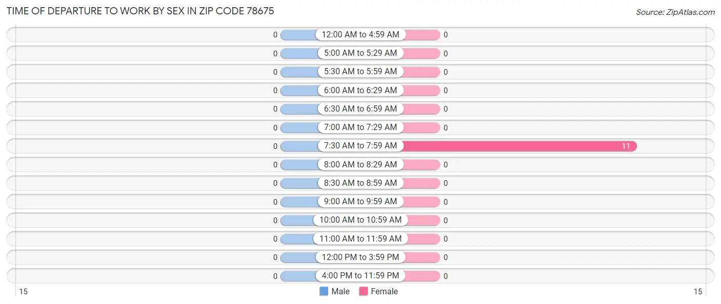 Time of Departure to Work by Sex in Zip Code 78675