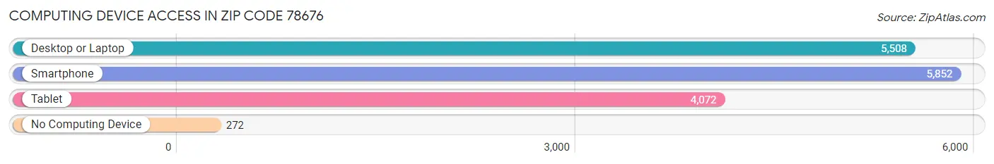 Computing Device Access in Zip Code 78676
