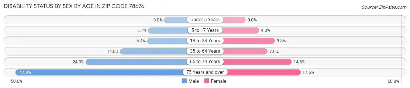 Disability Status by Sex by Age in Zip Code 78676