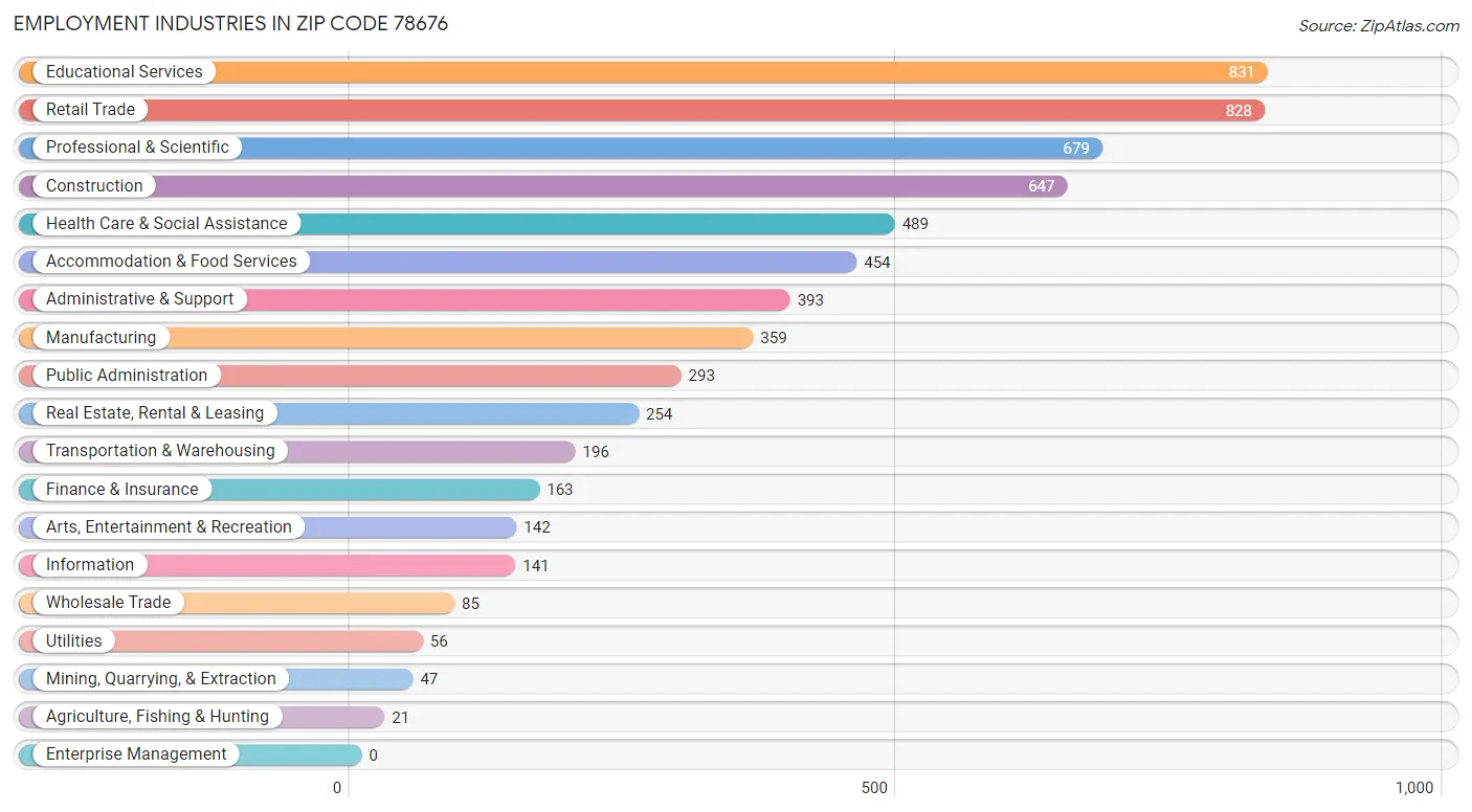 Employment Industries in Zip Code 78676