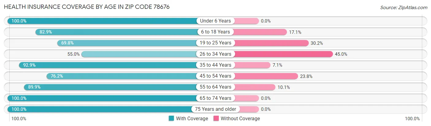 Health Insurance Coverage by Age in Zip Code 78676