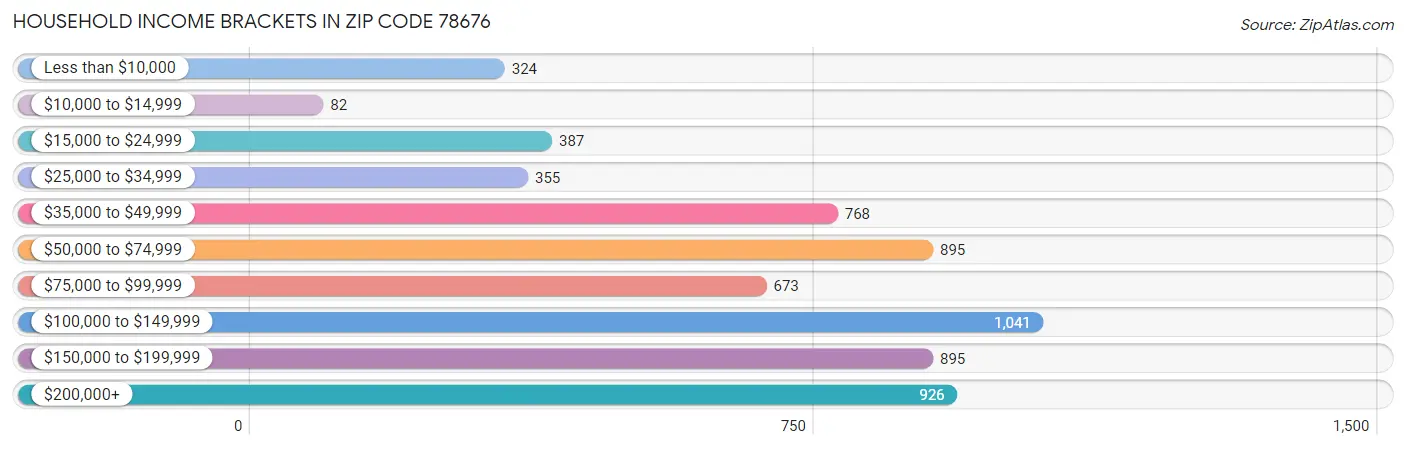 Household Income Brackets in Zip Code 78676