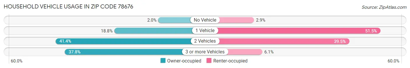 Household Vehicle Usage in Zip Code 78676