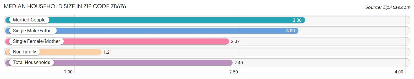 Median Household Size in Zip Code 78676