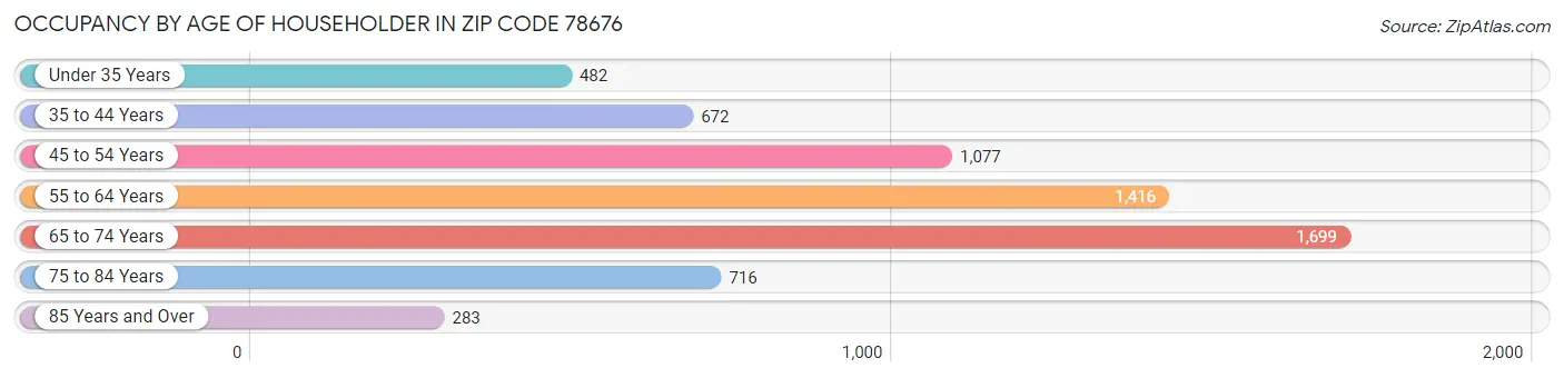 Occupancy by Age of Householder in Zip Code 78676