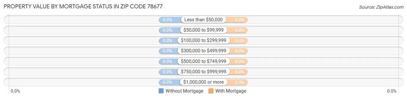 Property Value by Mortgage Status in Zip Code 78677