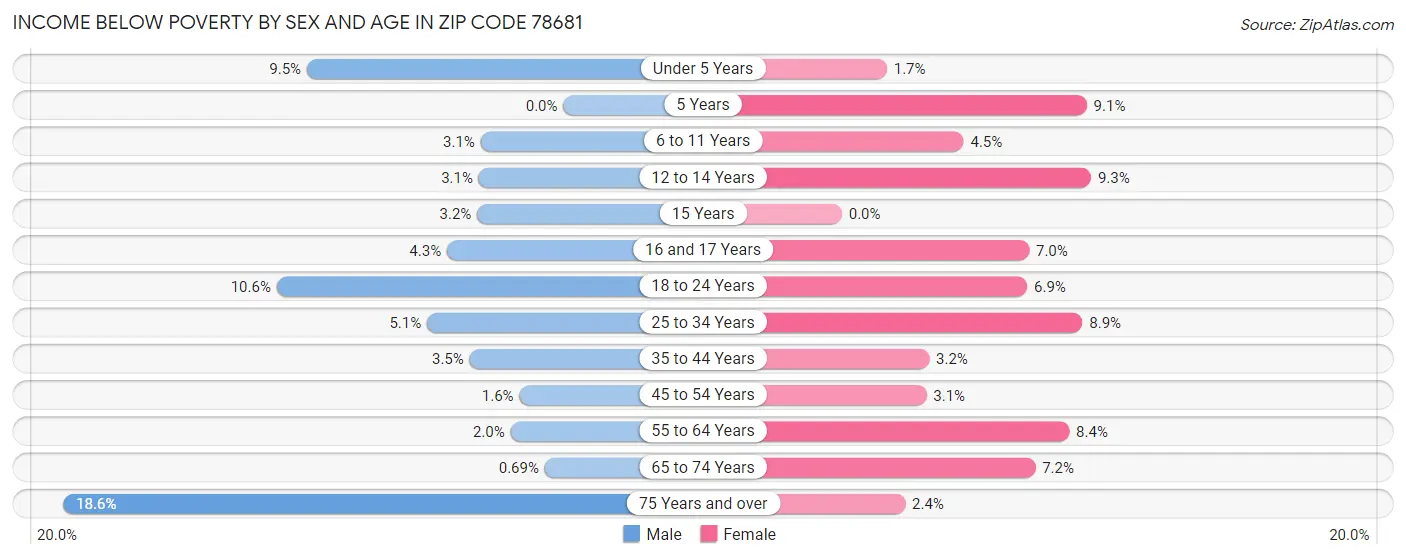 Income Below Poverty by Sex and Age in Zip Code 78681
