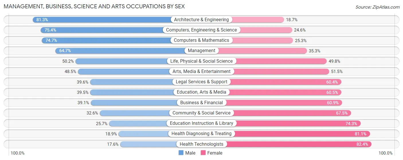 Management, Business, Science and Arts Occupations by Sex in Zip Code 78681