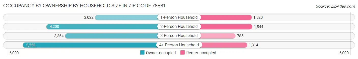 Occupancy by Ownership by Household Size in Zip Code 78681