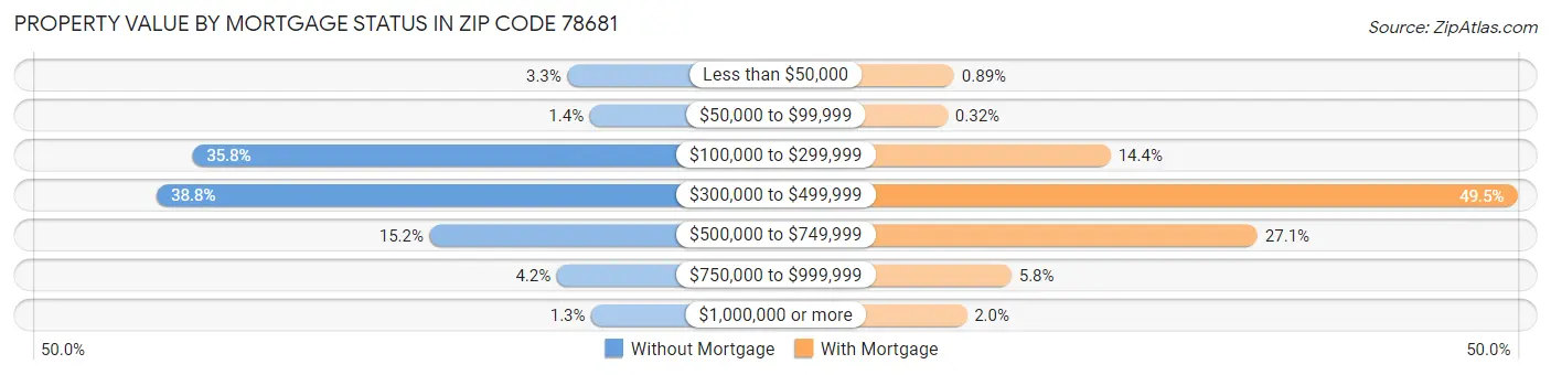 Property Value by Mortgage Status in Zip Code 78681