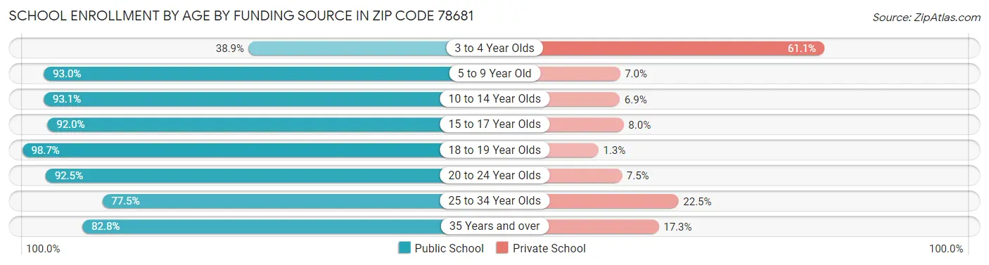 School Enrollment by Age by Funding Source in Zip Code 78681