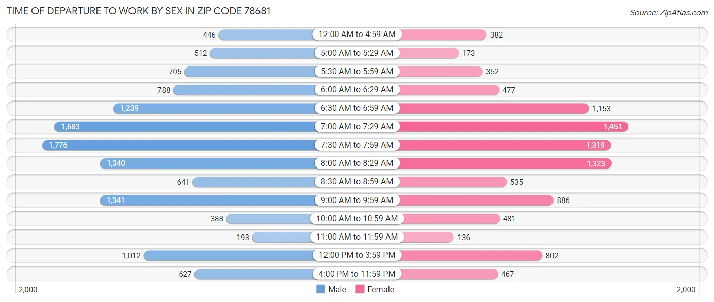 Time of Departure to Work by Sex in Zip Code 78681