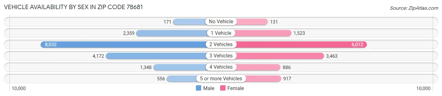 Vehicle Availability by Sex in Zip Code 78681