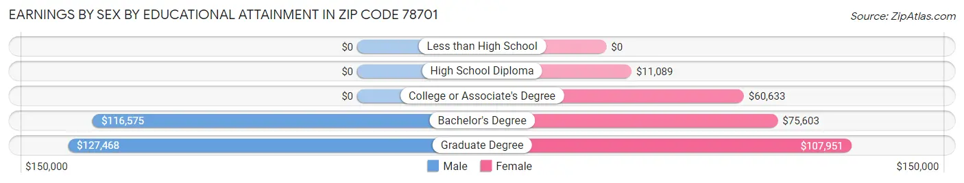 Earnings by Sex by Educational Attainment in Zip Code 78701