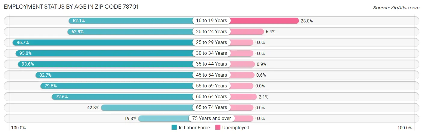 Employment Status by Age in Zip Code 78701