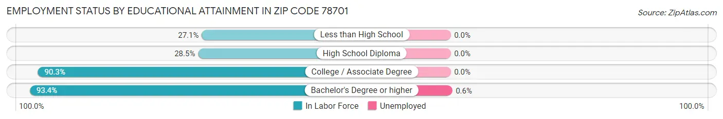 Employment Status by Educational Attainment in Zip Code 78701