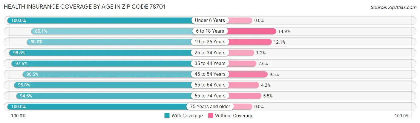 Health Insurance Coverage by Age in Zip Code 78701