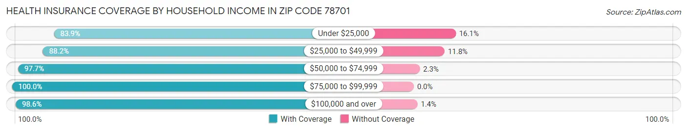 Health Insurance Coverage by Household Income in Zip Code 78701