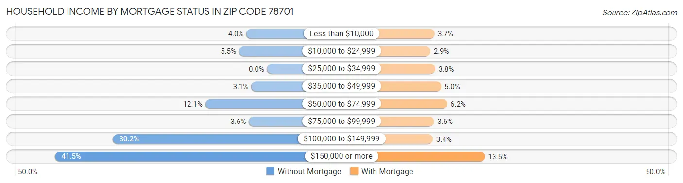 Household Income by Mortgage Status in Zip Code 78701