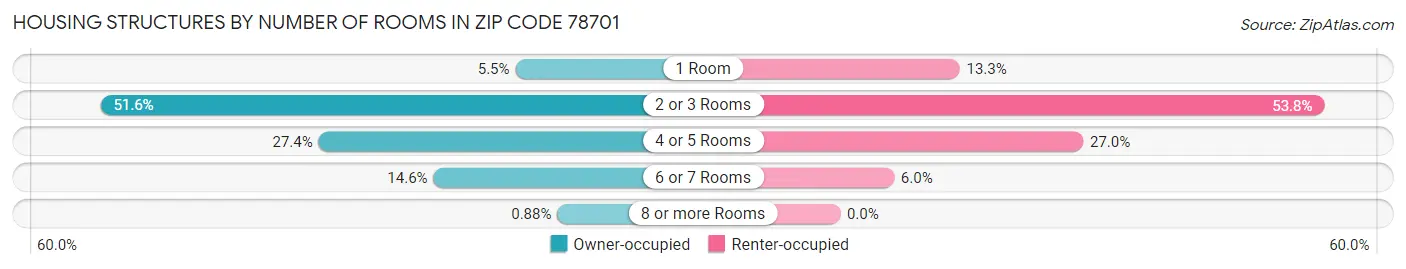 Housing Structures by Number of Rooms in Zip Code 78701
