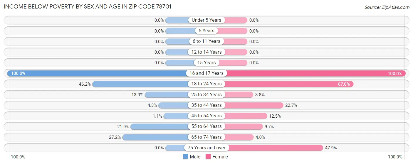 Income Below Poverty by Sex and Age in Zip Code 78701