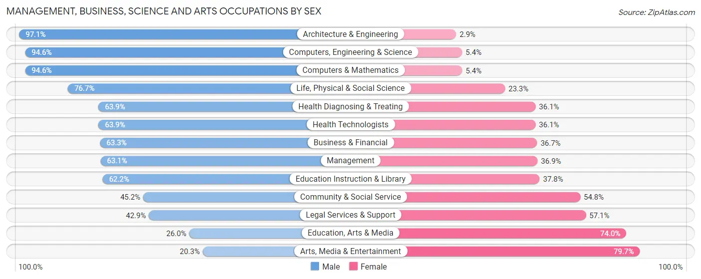 Management, Business, Science and Arts Occupations by Sex in Zip Code 78701
