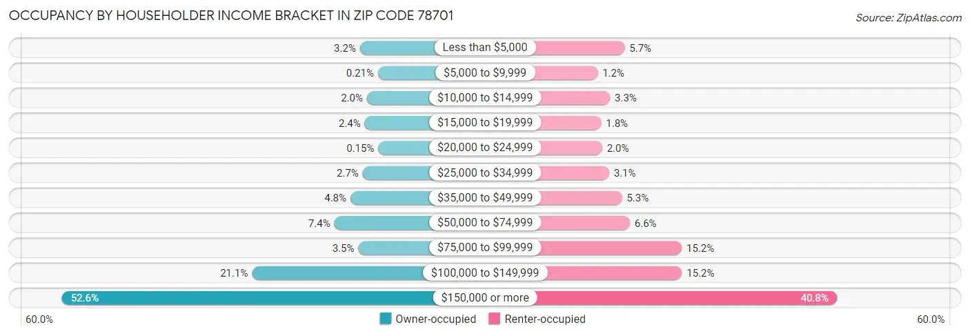 Occupancy by Householder Income Bracket in Zip Code 78701