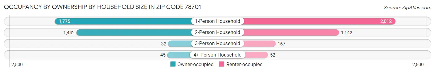 Occupancy by Ownership by Household Size in Zip Code 78701