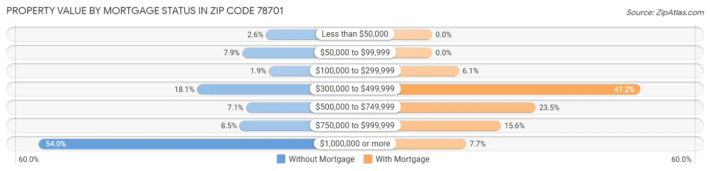 Property Value by Mortgage Status in Zip Code 78701