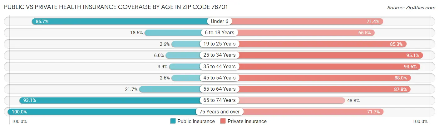 Public vs Private Health Insurance Coverage by Age in Zip Code 78701
