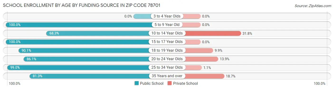 School Enrollment by Age by Funding Source in Zip Code 78701