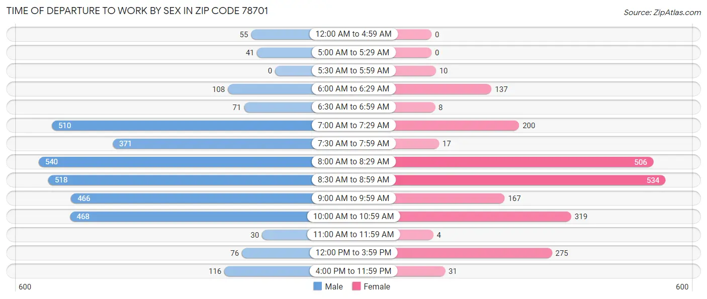Time of Departure to Work by Sex in Zip Code 78701
