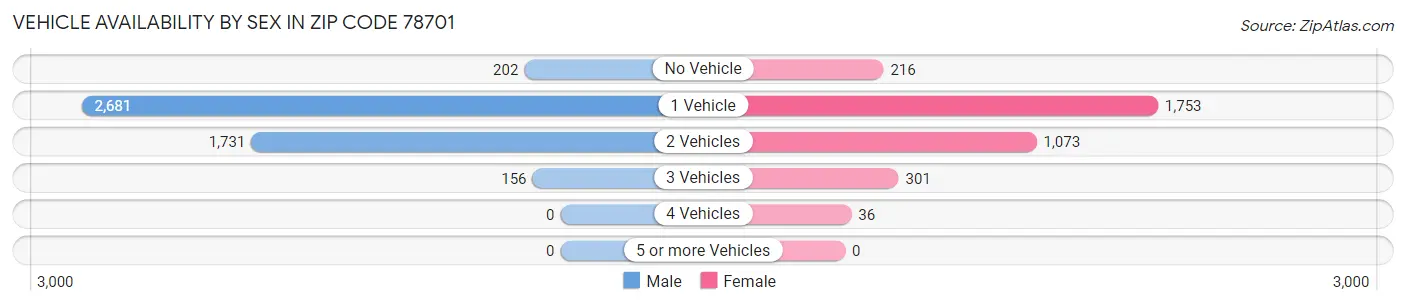 Vehicle Availability by Sex in Zip Code 78701