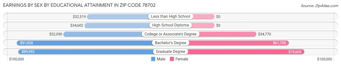 Earnings by Sex by Educational Attainment in Zip Code 78702