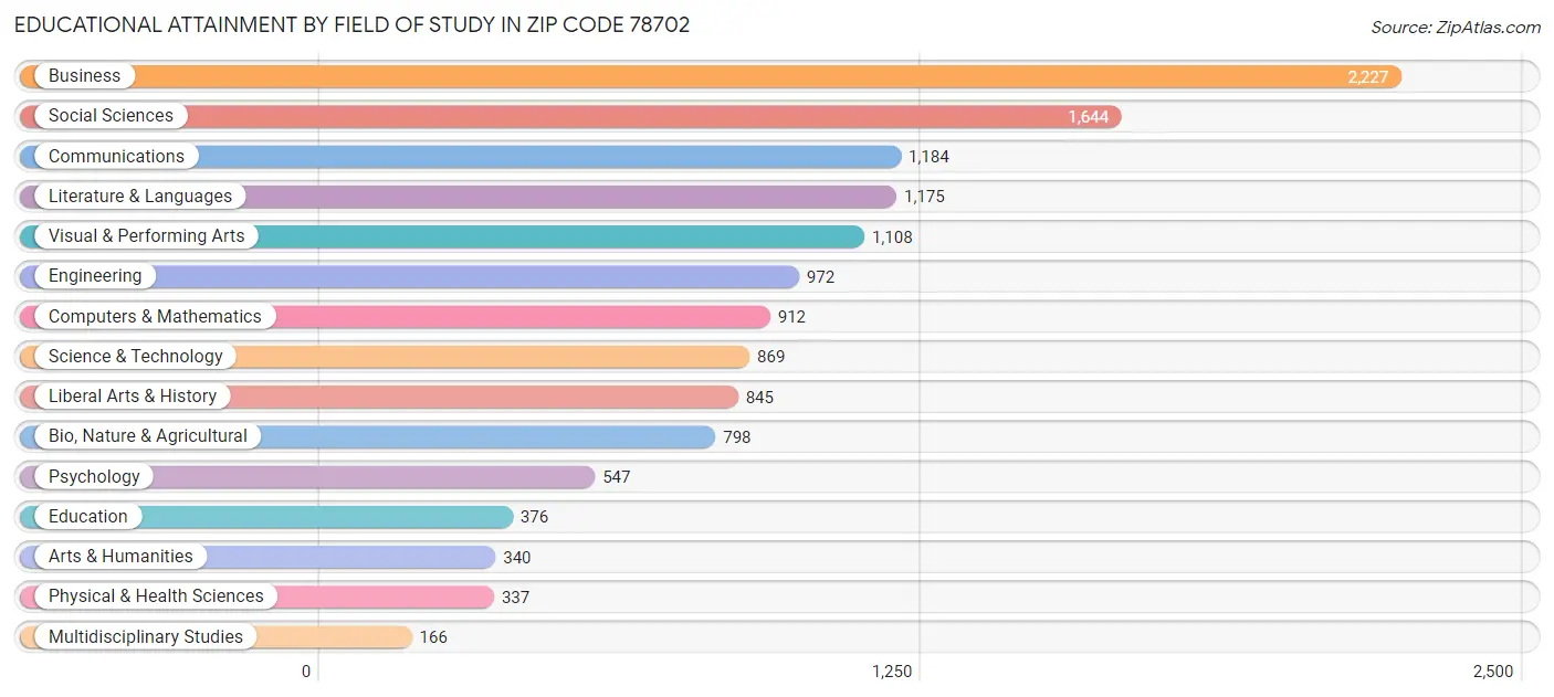 Educational Attainment by Field of Study in Zip Code 78702