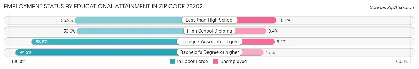 Employment Status by Educational Attainment in Zip Code 78702