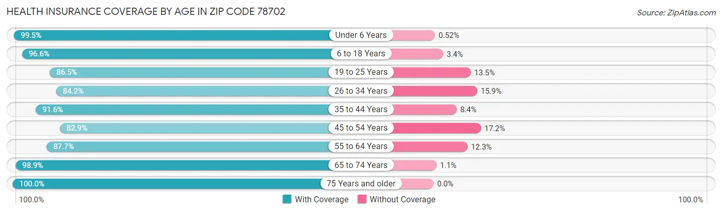Health Insurance Coverage by Age in Zip Code 78702