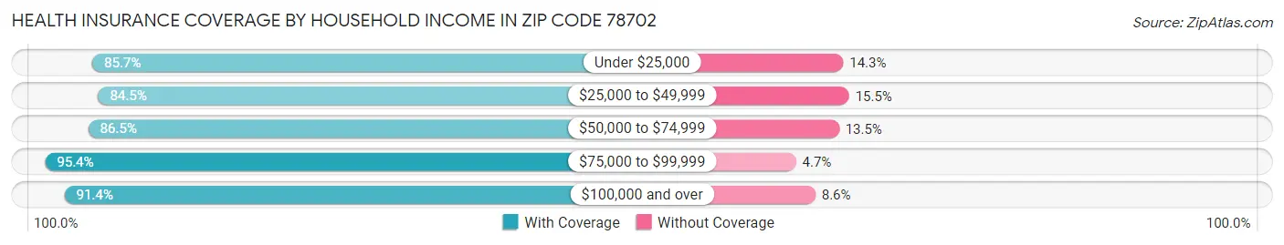 Health Insurance Coverage by Household Income in Zip Code 78702