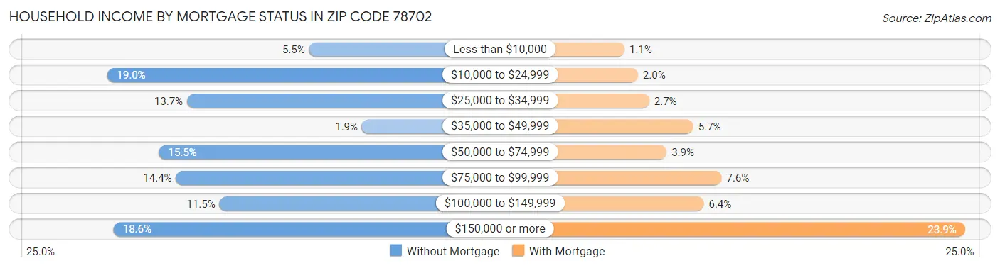 Household Income by Mortgage Status in Zip Code 78702
