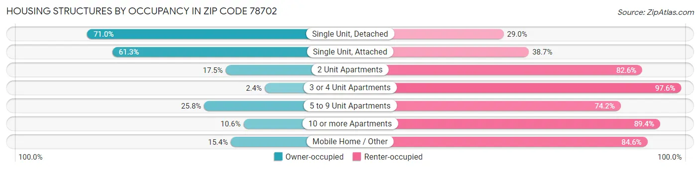 Housing Structures by Occupancy in Zip Code 78702