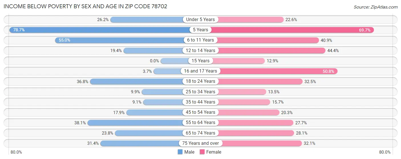 Income Below Poverty by Sex and Age in Zip Code 78702