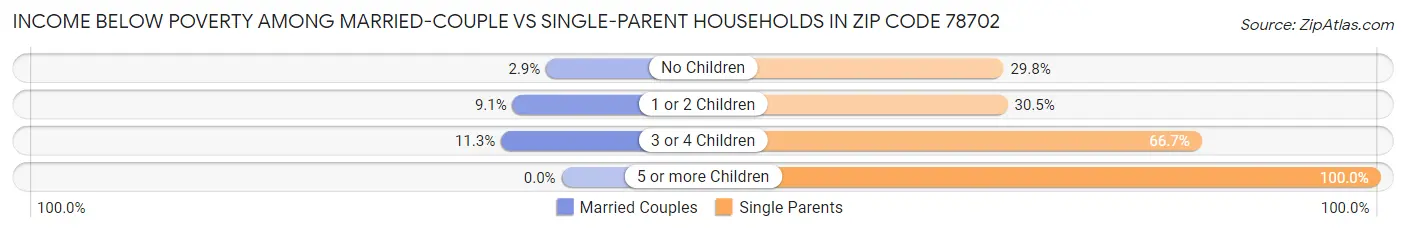 Income Below Poverty Among Married-Couple vs Single-Parent Households in Zip Code 78702
