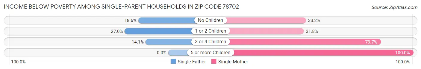 Income Below Poverty Among Single-Parent Households in Zip Code 78702