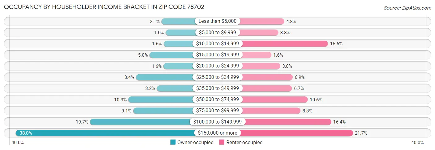 Occupancy by Householder Income Bracket in Zip Code 78702