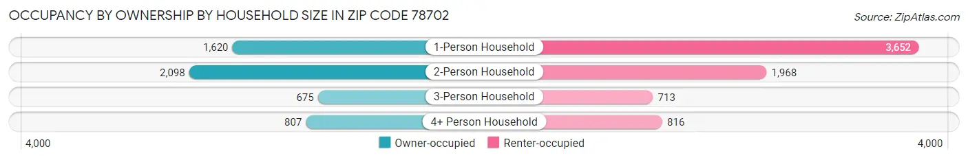 Occupancy by Ownership by Household Size in Zip Code 78702