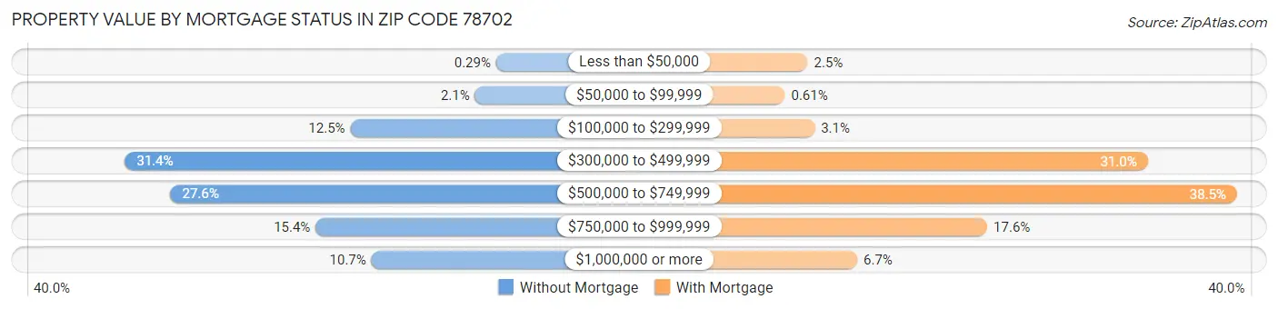 Property Value by Mortgage Status in Zip Code 78702