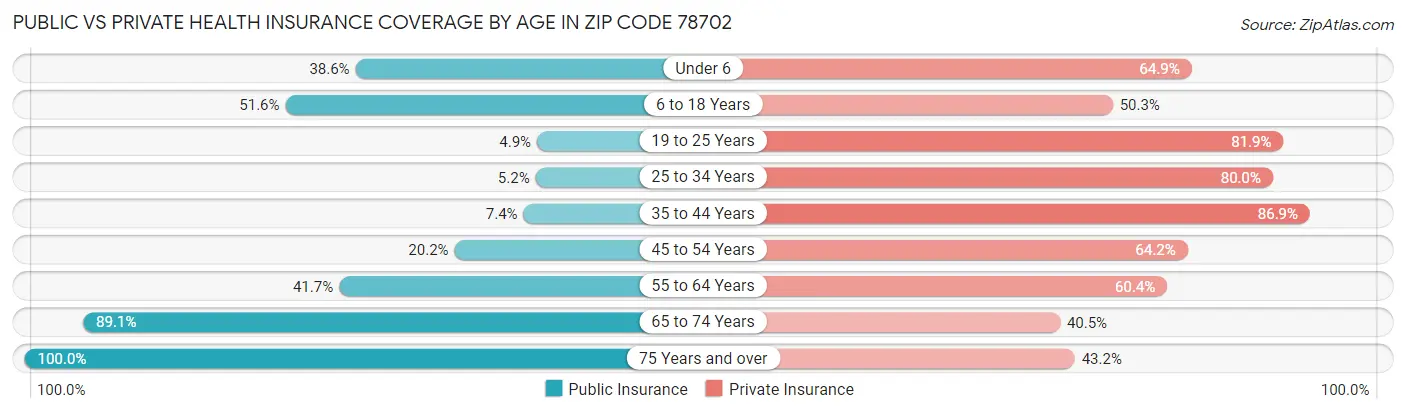 Public vs Private Health Insurance Coverage by Age in Zip Code 78702